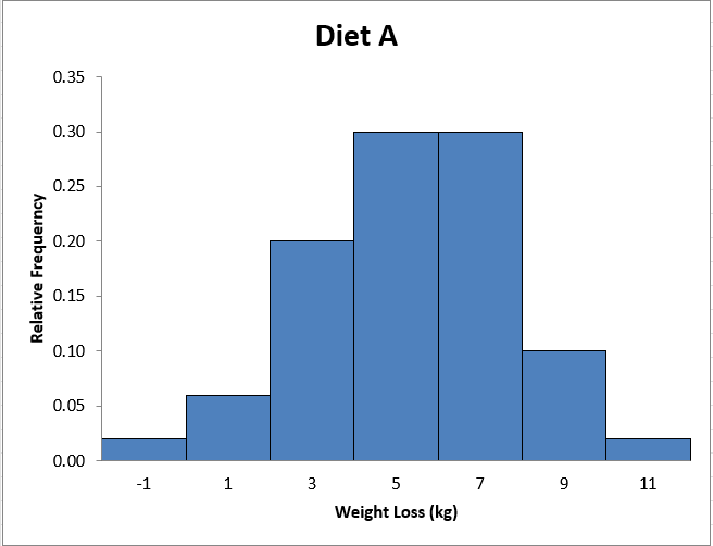Diet A Image